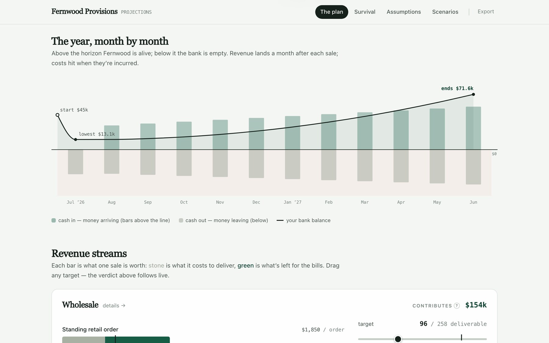 A financial projections dashboard — cash in and out month by month, the balance charted across the year